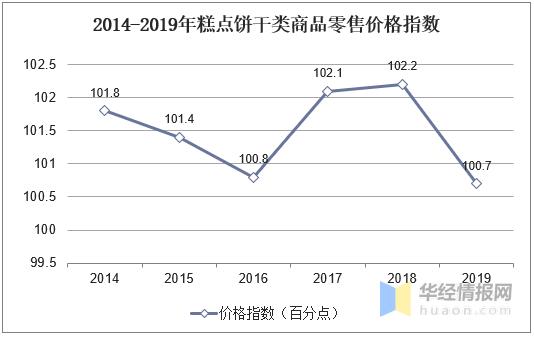 2014-2019年糕点饼干类商品零售价格指数